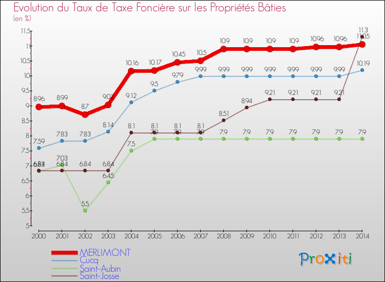 Evolution du taux de la taxe foncière sur le bati pour MERLIMONT et les communes proches de 2000 à 2014 Comparaison des taux de taxe foncière sur le bati pour MERLIMONT et les communes voisines de 2000 à 2014