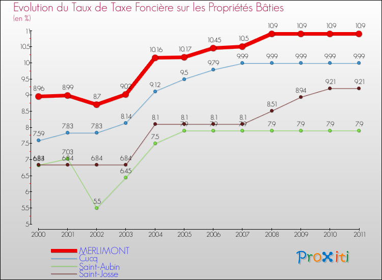 Evolution du taux de la taxe foncière sur le bati pour MERLIMONT et les communes proches Comparaison des taux de taxe foncière sur le bati pour MERLIMONT et les communes voisines