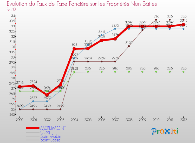 Evolution du taux de la taxe foncière sur les immeubles et terrains non batis pour MERLIMONT et les communes proches de 2000 à 2012 Comparaison des taux de la taxe foncière sur les immeubles et terrains non batis pour MERLIMONT et les communes voisines de 2000 à 2012