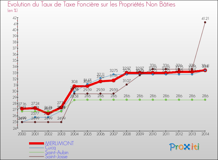 Evolution du taux de la taxe foncière sur les immeubles et terrains non batis pour MERLIMONT et les communes proches de 2000 à 2014 Comparaison des taux de la taxe foncière sur les immeubles et terrains non batis pour MERLIMONT et les communes voisines de 2000 à 2014