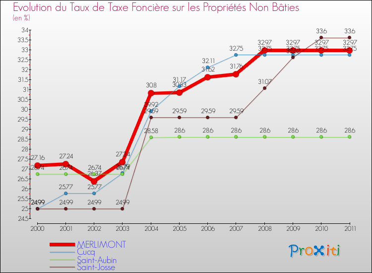 Evolution du taux de la taxe foncière sur les immeubles et terrains non batis pour MERLIMONT et les communes proches Comparaison des taux de la taxe foncière sur les immeubles et terrains non batis pour MERLIMONT et les communes voisines
