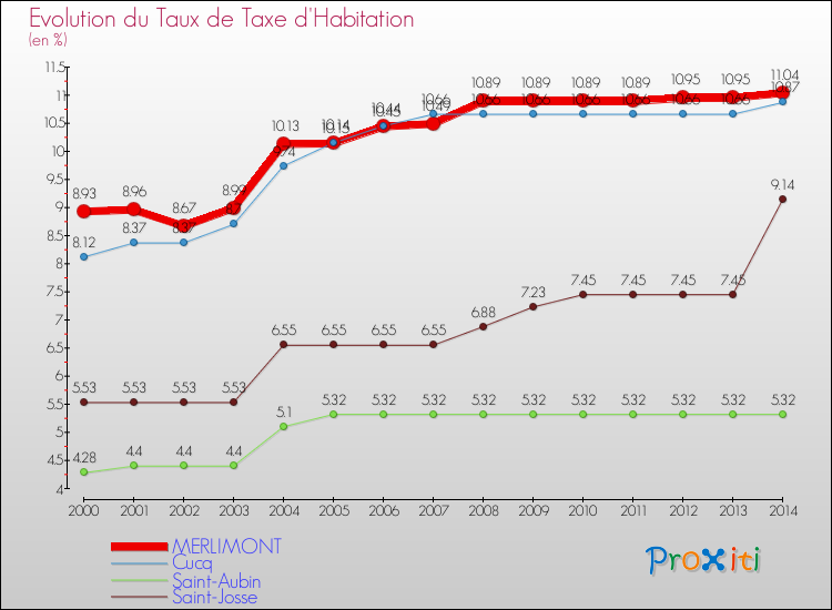 Evolution du taux de la taxe d'habitation pour MERLIMONT et les communes proches de 2000 à 2014 Comparaison des taux de la taxe d'habitation pour MERLIMONT et les communes voisines de 2000 à 2014