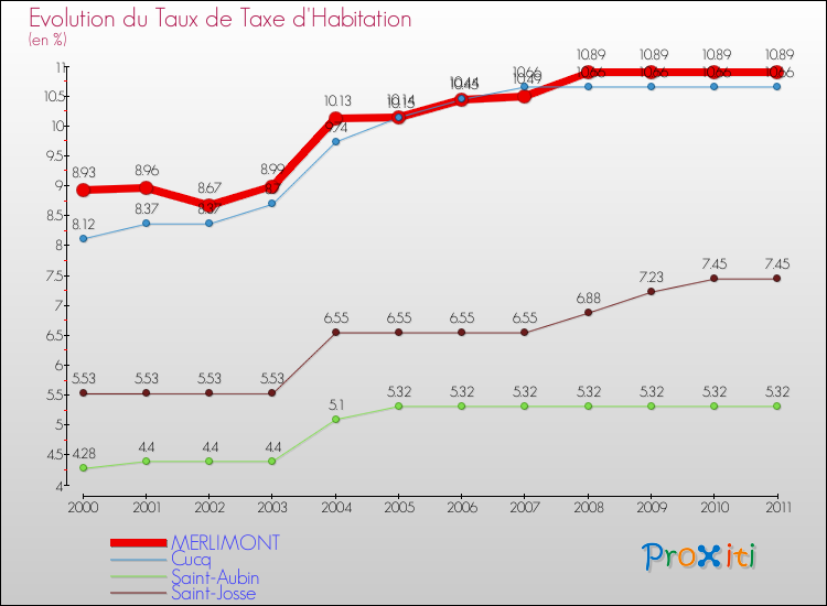 Evolution du taux de la taxe d'habitation pour MERLIMONT et les communes proches Comparaison des taux de la taxe d'habitation pour MERLIMONT et les communes voisines