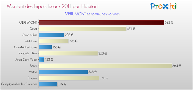 Montant des impôts locaux par Habitant pour MERLIMONT et les communes proches Comparaison des impôts locaux par habitant pour MERLIMONT et les communes voisines