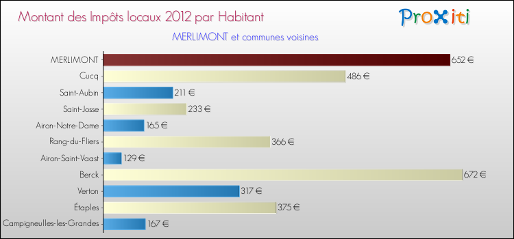 Montant des impôts locaux par Habitant pour MERLIMONT et les communes proches Comparaison des impôts locaux par habitant pour MERLIMONT et les communes voisines