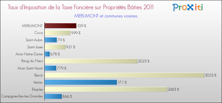 Taux d'imposition de la taxe foncière sur le bati 2011 pour MERLIMONT et les communes proches Comparaison des taux d'imposition de la taxe foncière sur le bati 2011 pour MERLIMONT et les communes voisines