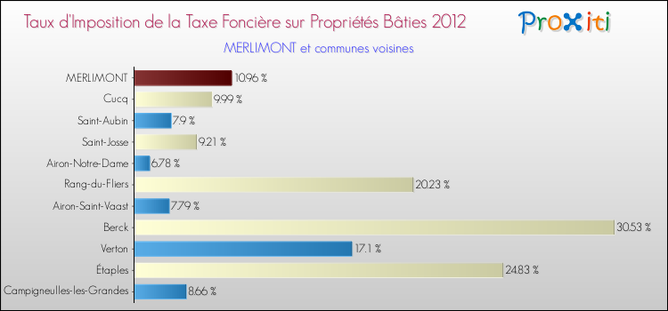 Taux d'imposition de la taxe foncière sur le bati 2012 pour MERLIMONT et les communes proches Comparaison des taux d'imposition de la taxe foncière sur le bati 2012 pour MERLIMONT et les communes voisines