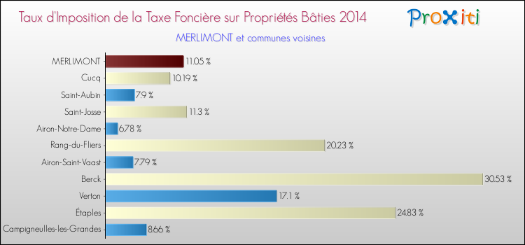 Taux d'imposition de la taxe foncière sur le bati 2014 pour MERLIMONT et les communes proches Comparaison des taux d'imposition de la taxe foncière sur le bati 2014 pour MERLIMONT et les communes voisines