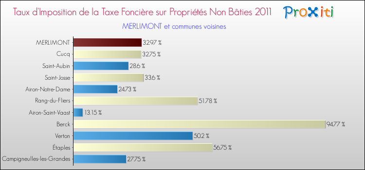 Taux d'imposition de la taxe foncière sur les immeubles et terrains non batis 2011 pour MERLIMONT et les communes proches Comparaison des taux d'imposition de la taxe foncière sur les immeubles et terrains non batis 2011 pour MERLIMONT et les communes voisines