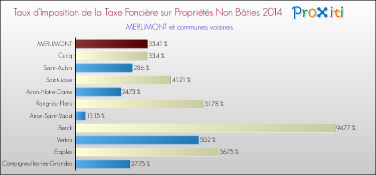 Taux d'imposition de la taxe foncière sur les immeubles et terrains non batis 2014 pour MERLIMONT et les communes proches Comparaison des taux d'imposition de la taxe foncière sur les immeubles et terrains non batis 2014 pour MERLIMONT et les communes voisines