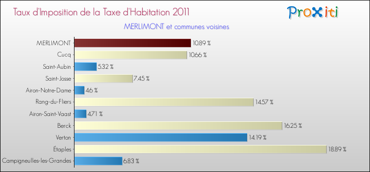 Taux d'imposition de la taxe d'habitation 2011 pour MERLIMONT et les communes proches Comparaison des taux d'imposition de la taxe d'habitation 2011 pour MERLIMONT et les communes voisines