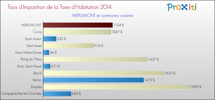 Taux d'imposition de la taxe d'habitation 2014 pour MERLIMONT et les communes proches Comparaison des taux d'imposition de la taxe d'habitation 2014 pour MERLIMONT et les communes voisines
