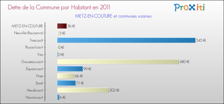 Dette par habitant de la commune en 2011 pour METZ-EN-COUTURE et les communes proches Comparaison de la dette par habitant de la commune en 2011 pour METZ-EN-COUTURE et les communes voisines