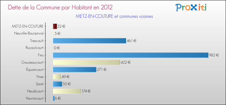 Dette par habitant de la commune en 2012 pour METZ-EN-COUTURE et les communes proches Comparaison de la dette par habitant de la commune en 2012 pour METZ-EN-COUTURE et les communes voisines