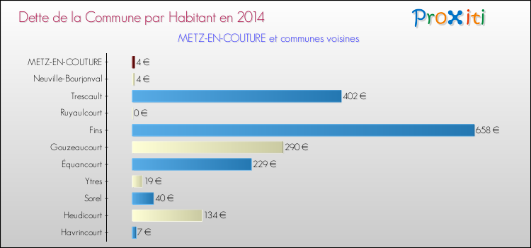 Dette par habitant de la commune en 2014 pour METZ-EN-COUTURE et les communes proches Comparaison de la dette par habitant de la commune en 2014 pour METZ-EN-COUTURE et les communes voisines