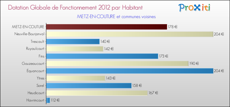 Montant des dotations globales de fonctionnement DGF par Habitant pour METZ-EN-COUTURE et les communes proches Comparaison des des dotations globales de fonctionnement DGF par habitant pour METZ-EN-COUTURE et les communes voisines