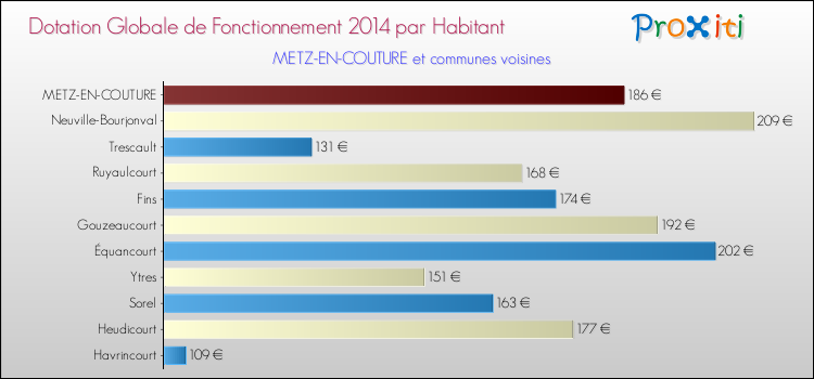 Montant des dotations globales de fonctionnement DGF par Habitant pour METZ-EN-COUTURE et les communes proches en 2014. Comparaison des des dotations globales de fonctionnement DGF par habitant pour METZ-EN-COUTURE et les communes voisines en 2014.