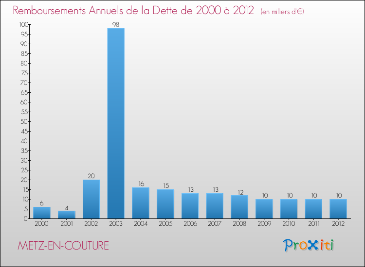 Evolution de l'annuité de la dette pour la commune de METZ-EN-COUTURE de 2000 à 2012 Annuités de la dette pour METZ-EN-COUTURE de 2000 à 2012