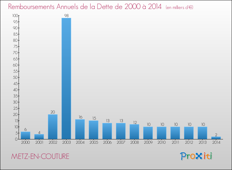 Evolution de l'annuité de la dette pour la commune de METZ-EN-COUTURE de 2000 à 2014 Annuités de la dette pour METZ-EN-COUTURE de 2000 à 2014