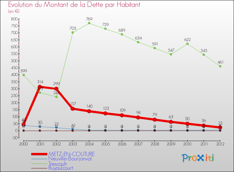 Evolution de la dette par habitant pour la commune de METZ-EN-COUTURE et les communes proches de 2000 à 2012 Comparaison de la dette par habitant pour METZ-EN-COUTURE et les communes voisines de 2000 à 2012
