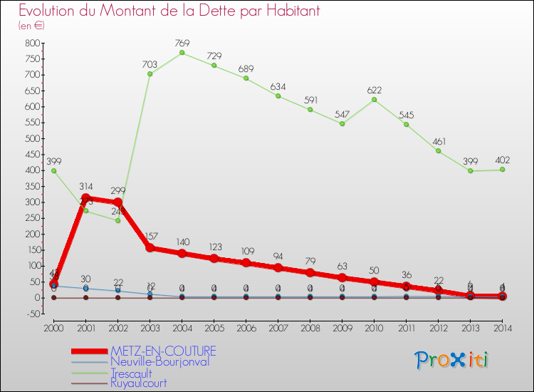 Evolution de la dette par habitant pour la commune de METZ-EN-COUTURE et les communes proches de 2000 à 2014 Comparaison de la dette par habitant pour METZ-EN-COUTURE et les communes voisines de 2000 à 2014