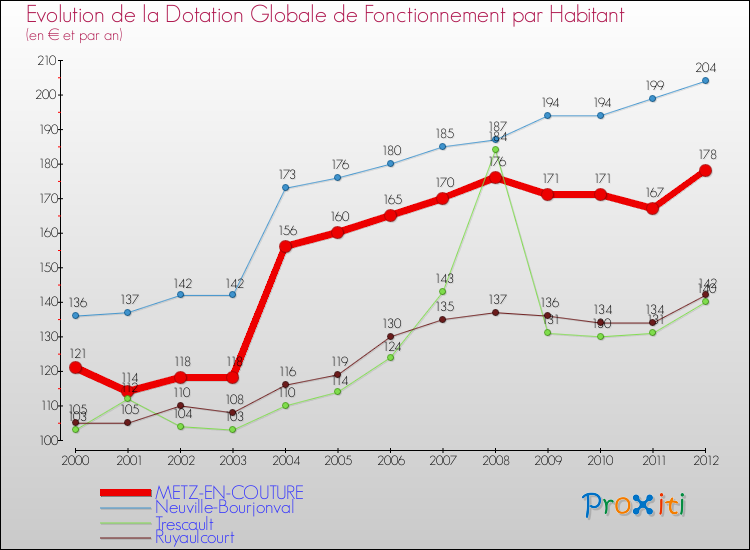 Evolution et montant de la dotation globale de fonctionnement par Habitant pour METZ-EN-COUTURE et les communes proches Comparaison des dotations globales de fonctionnement par habitant pour METZ-EN-COUTURE et les communes voisines