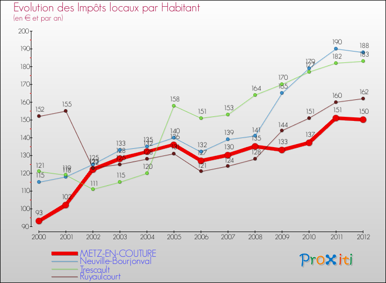 Evolution et montant des impôts locaux par Habitant pour METZ-EN-COUTURE et les communes proches Comparaison des impôts locaux par habitant pour METZ-EN-COUTURE et les communes voisines