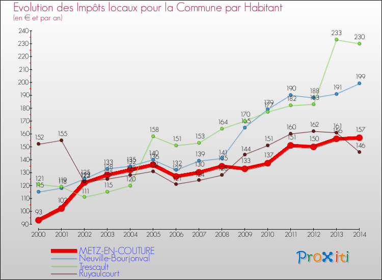 Evolution et montant des impôts locaux par Habitant pour METZ-EN-COUTURE et les communes proches de 2000 à 2014 Comparaison des impôts locaux par habitant pour METZ-EN-COUTURE et les communes voisines de 2000 à 2014