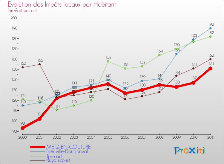Evolution et montant des impôts locaux par Habitant pour METZ-EN-COUTURE et les communes proches Comparaison des impôts locaux par habitant pour METZ-EN-COUTURE et les communes voisines