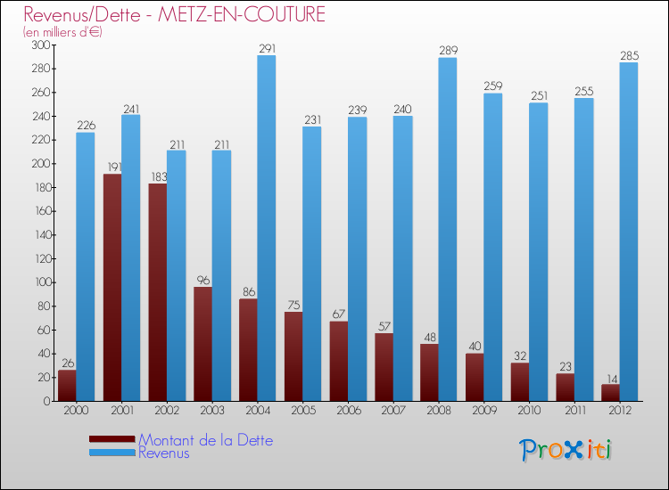 Evolution comparée de la dette et des revenus pour la commune de METZ-EN-COUTURE de 2000 à 2012 Comparaison de la dette et des revenus pour METZ-EN-COUTURE de 2000 à 2012