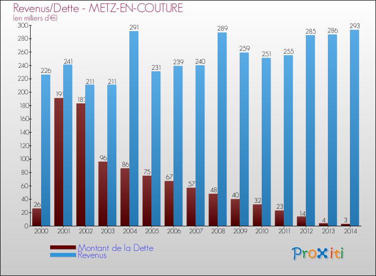 Evolution comparée de la dette et des revenus pour la commune de METZ-EN-COUTURE de 2000 à 2014 Comparaison de la dette et des revenus pour METZ-EN-COUTURE de 2000 à 2014