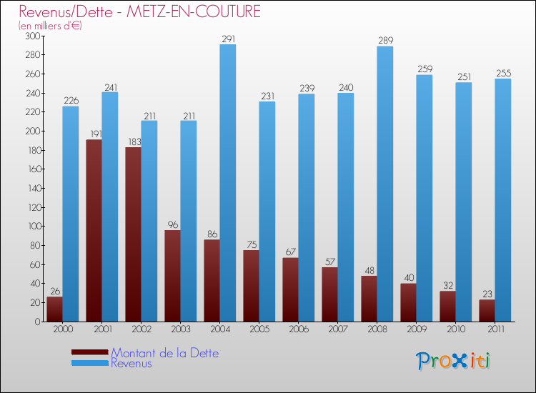Evolution comparée de la dette et des revenus pour la commune de METZ-EN-COUTURE de 2000 à 2011 Comparaison de la dette et des revenus pour METZ-EN-COUTURE de 2000 à 2011