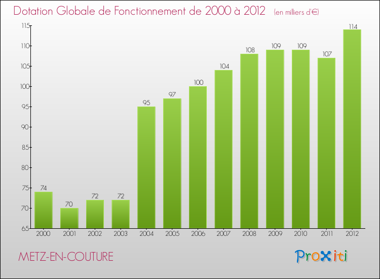 Evolution du montant de la Dotation Globale de Fonctionnement pour la commune de METZ-EN-COUTURE de 2000 à 2012 Evolution du montant de la Dotation Globale de Fonctionnement pour METZ-EN-COUTURE de 2000 à 2012