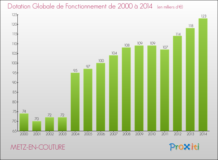 Evolution du montant de la Dotation Globale de Fonctionnement pour la commune de METZ-EN-COUTURE de 2000 à 2014 Evolution du montant de la Dotation Globale de Fonctionnement pour METZ-EN-COUTURE de 2000 à 2014