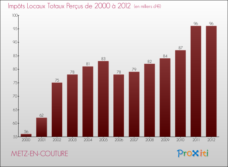 Evolution des Impôts Locaux pour la commune de METZ-EN-COUTURE de 2000 à 2012 Evolution des Impôts Locaux pour METZ-EN-COUTURE de 2000 à 2012