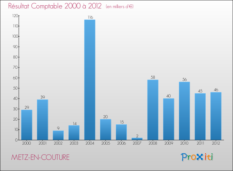 Evolution du résultat comptable pour la commune de METZ-EN-COUTURE de 2000 à 2012 Evolution du résultat comptable pour METZ-EN-COUTURE de 2000 à 2012