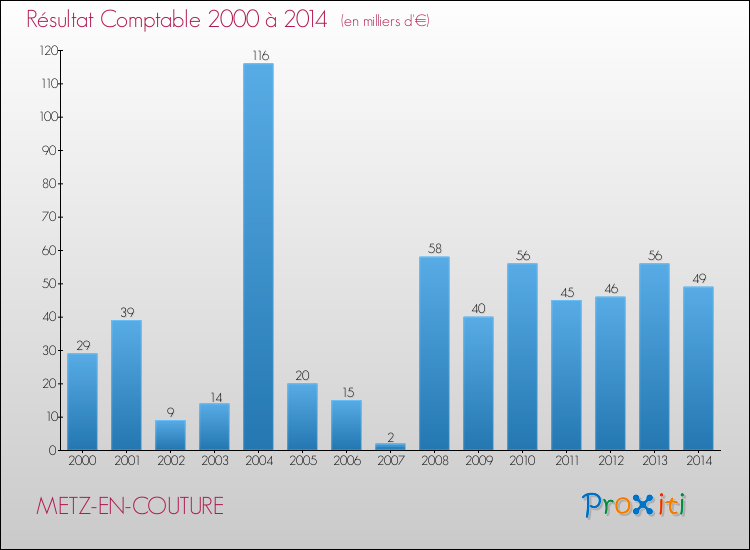 Evolution du résultat comptable pour la commune de METZ-EN-COUTURE de 2000 à 2014 Evolution du résultat comptable pour METZ-EN-COUTURE de 2000 à 2014