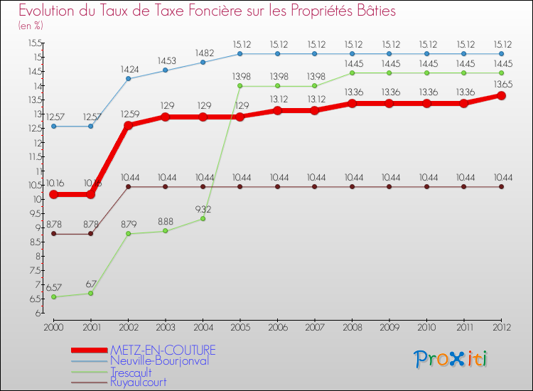 Evolution du taux de la taxe foncière sur le bati pour METZ-EN-COUTURE et les communes proches de 2000 à 2012 Comparaison des taux de taxe foncière sur le bati pour METZ-EN-COUTURE et les communes voisines de 2000 à 2012