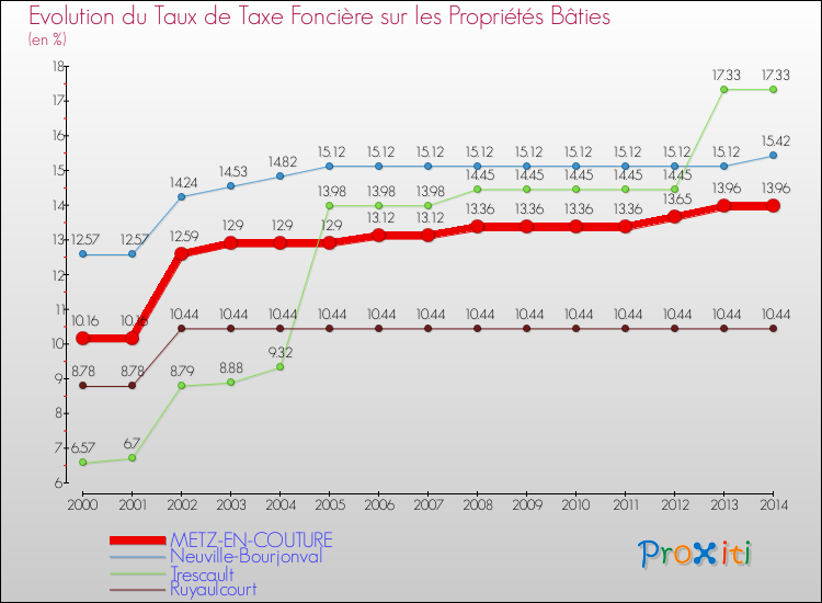 Evolution du taux de la taxe foncière sur le bati pour METZ-EN-COUTURE et les communes proches de 2000 à 2014 Comparaison des taux de taxe foncière sur le bati pour METZ-EN-COUTURE et les communes voisines de 2000 à 2014