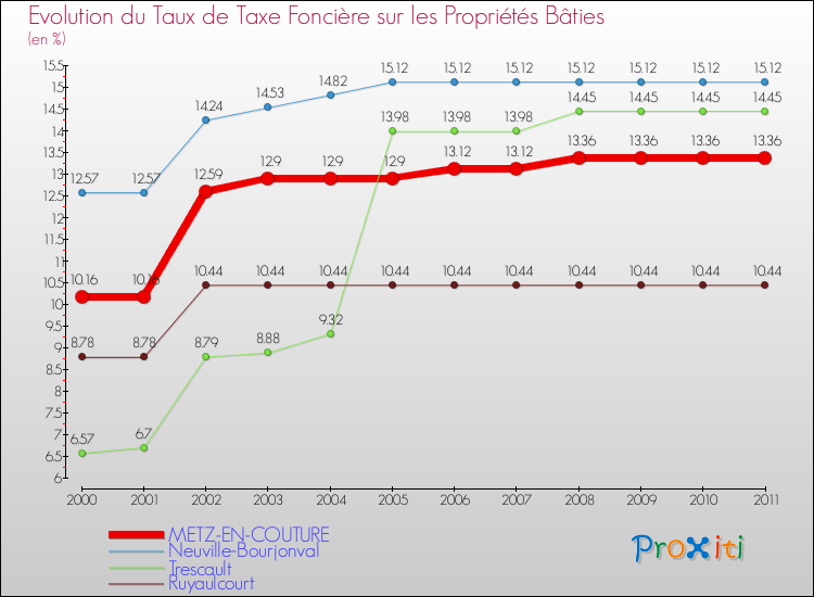 Evolution du taux de la taxe foncière sur le bati pour METZ-EN-COUTURE et les communes proches Comparaison des taux de taxe foncière sur le bati pour METZ-EN-COUTURE et les communes voisines