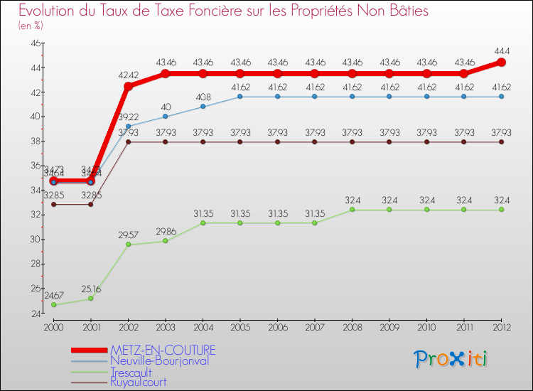 Evolution du taux de la taxe foncière sur les immeubles et terrains non batis pour METZ-EN-COUTURE et les communes proches de 2000 à 2012 Comparaison des taux de la taxe foncière sur les immeubles et terrains non batis pour METZ-EN-COUTURE et les communes voisines de 2000 à 2012