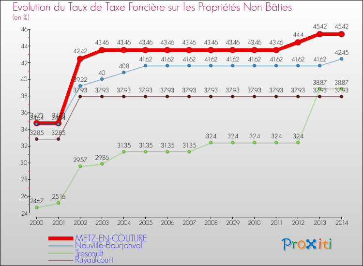 Evolution du taux de la taxe foncière sur les immeubles et terrains non batis pour METZ-EN-COUTURE et les communes proches de 2000 à 2014 Comparaison des taux de la taxe foncière sur les immeubles et terrains non batis pour METZ-EN-COUTURE et les communes voisines de 2000 à 2014