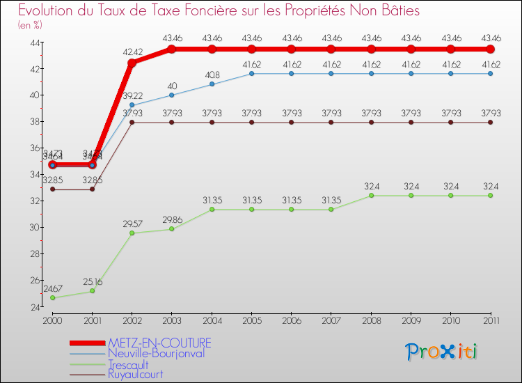 Evolution du taux de la taxe foncière sur les immeubles et terrains non batis pour METZ-EN-COUTURE et les communes proches Comparaison des taux de la taxe foncière sur les immeubles et terrains non batis pour METZ-EN-COUTURE et les communes voisines