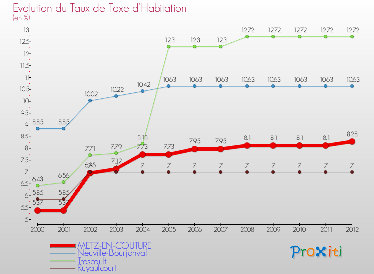 Evolution du taux de la taxe d'habitation pour METZ-EN-COUTURE et les communes proches Comparaison des taux de la taxe d'habitation pour METZ-EN-COUTURE et les communes voisines
