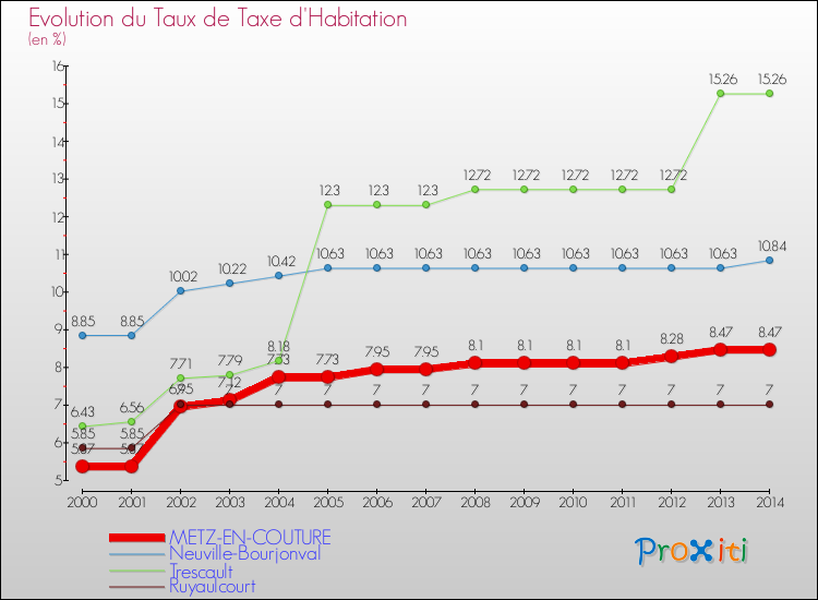Evolution du taux de la taxe d'habitation pour METZ-EN-COUTURE et les communes proches de 2000 à 2014 Comparaison des taux de la taxe d'habitation pour METZ-EN-COUTURE et les communes voisines de 2000 à 2014