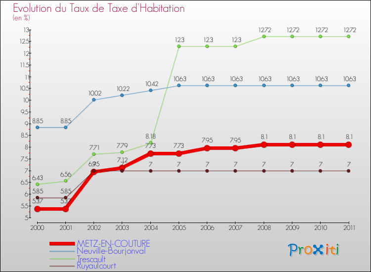 Evolution du taux de la taxe d'habitation pour METZ-EN-COUTURE et les communes proches Comparaison des taux de la taxe d'habitation pour METZ-EN-COUTURE et les communes voisines