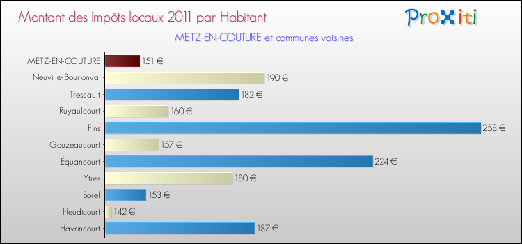 Montant des impôts locaux par Habitant pour METZ-EN-COUTURE et les communes proches Comparaison des impôts locaux par habitant pour METZ-EN-COUTURE et les communes voisines