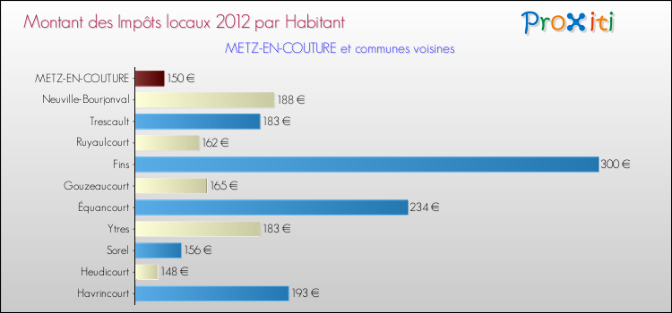 Montant des impôts locaux par Habitant pour METZ-EN-COUTURE et les communes proches Comparaison des impôts locaux par habitant pour METZ-EN-COUTURE et les communes voisines