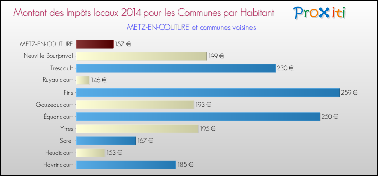 Montant des impôts locaux par Habitant pour METZ-EN-COUTURE et les communes proches en 2014 Comparaison des impôts locaux par habitant pour METZ-EN-COUTURE et les communes voisines en 2014