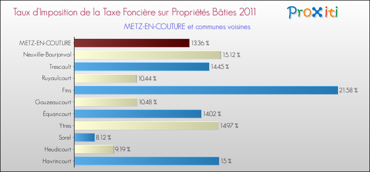 Taux d'imposition de la taxe foncière sur le bati 2011 pour METZ-EN-COUTURE et les communes proches Comparaison des taux d'imposition de la taxe foncière sur le bati 2011 pour METZ-EN-COUTURE et les communes voisines